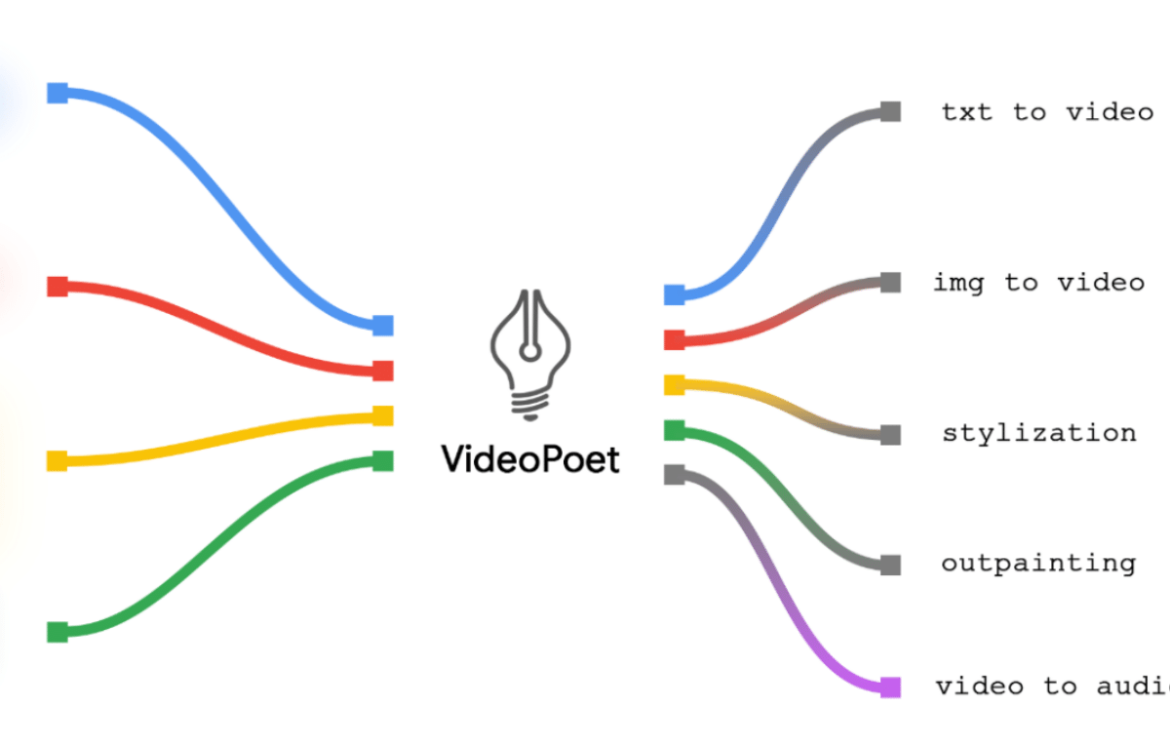 جوجل تكشف عن نموذج مبتكر لتوليد الفيديو بواسطة الذكاء الاصطناعي