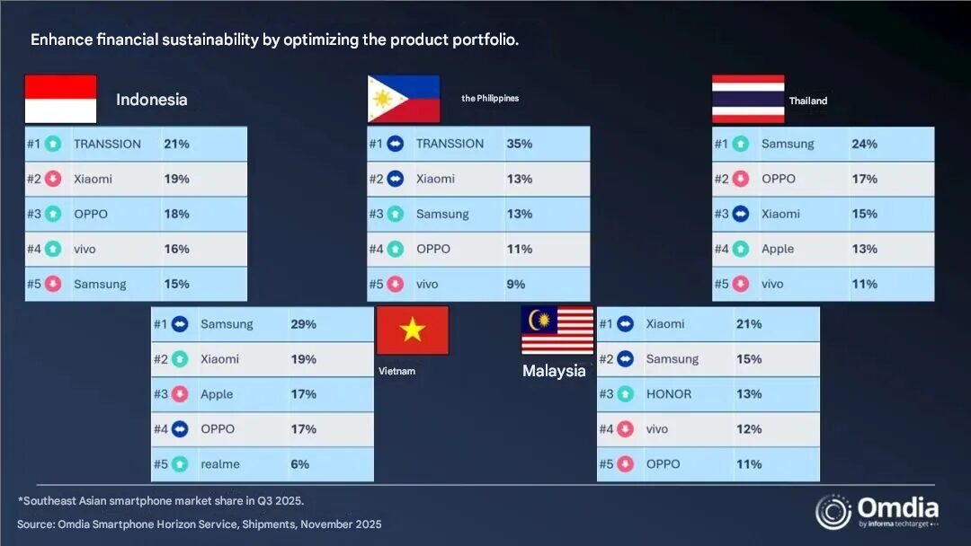 صورة توضح أداء شاومي في الربع الثالث من 2025