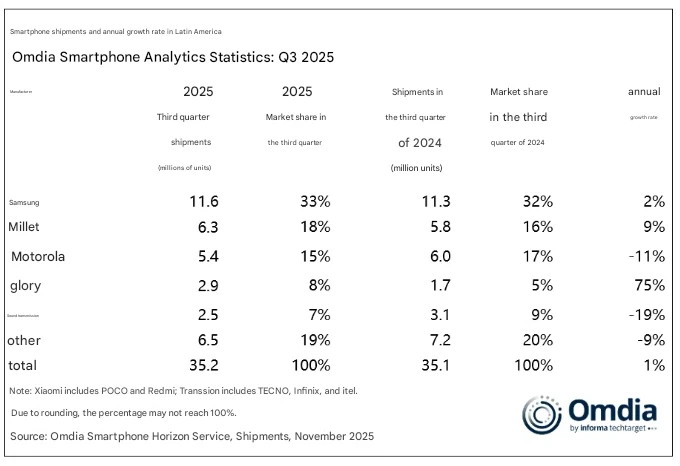 Xiaomi breaks historic sales records in the America 2