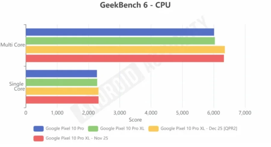 نتائج اختبار Geekbench بعد تحديث أندرويد 16 QPR2