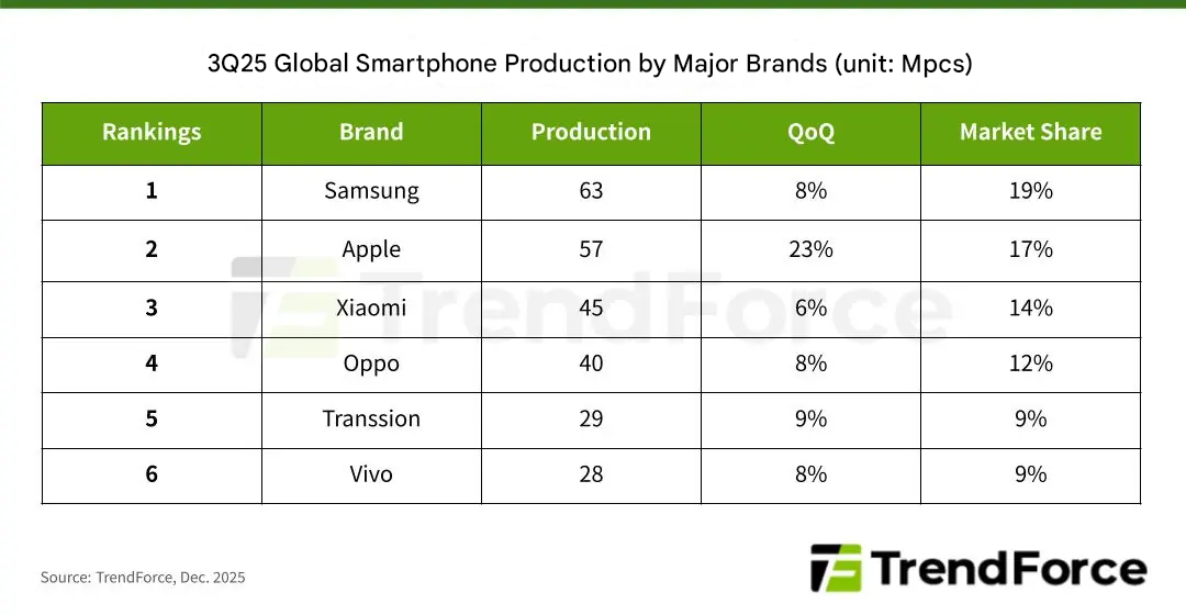 تقرير الربع الثالث من عام 2025 يظهر نموًا قويًا لشركة Xiaomi وغيرها من العلامات التجارية الكبرى