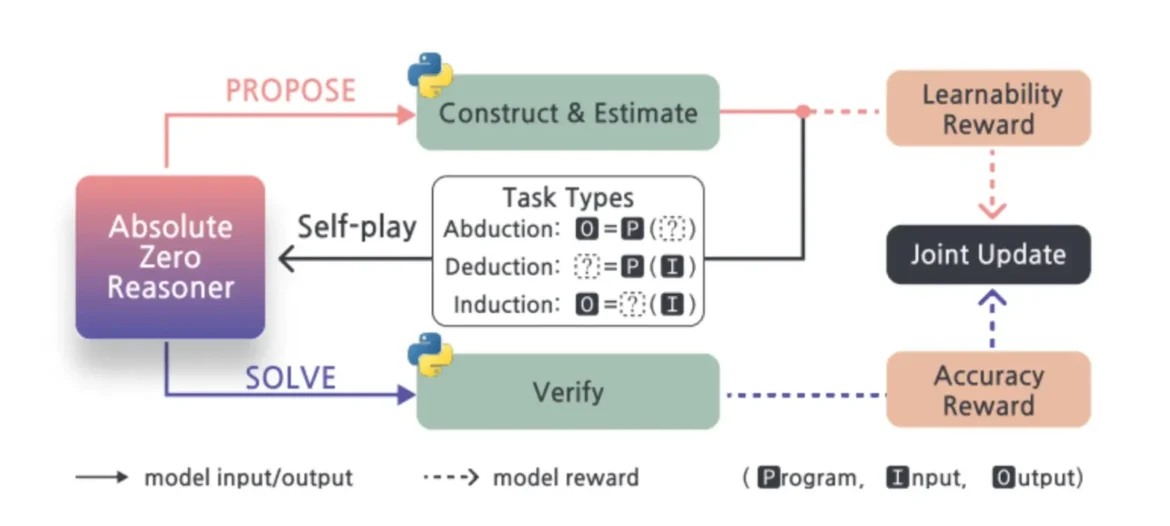Absolute Zero: تدريب الذكاء الاصطناعي بلا بيانات بشرية!