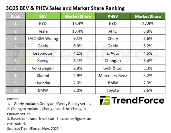 مصدر: TrendForce