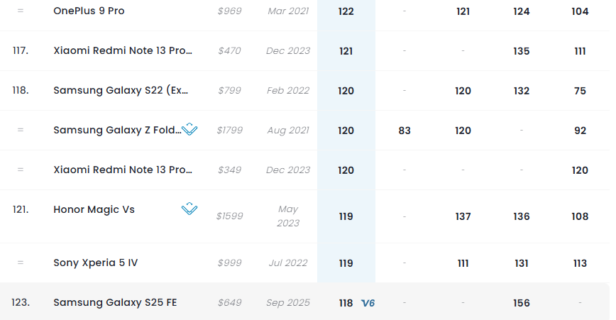 Galaxy S25 FE في تصنيف DxOMark