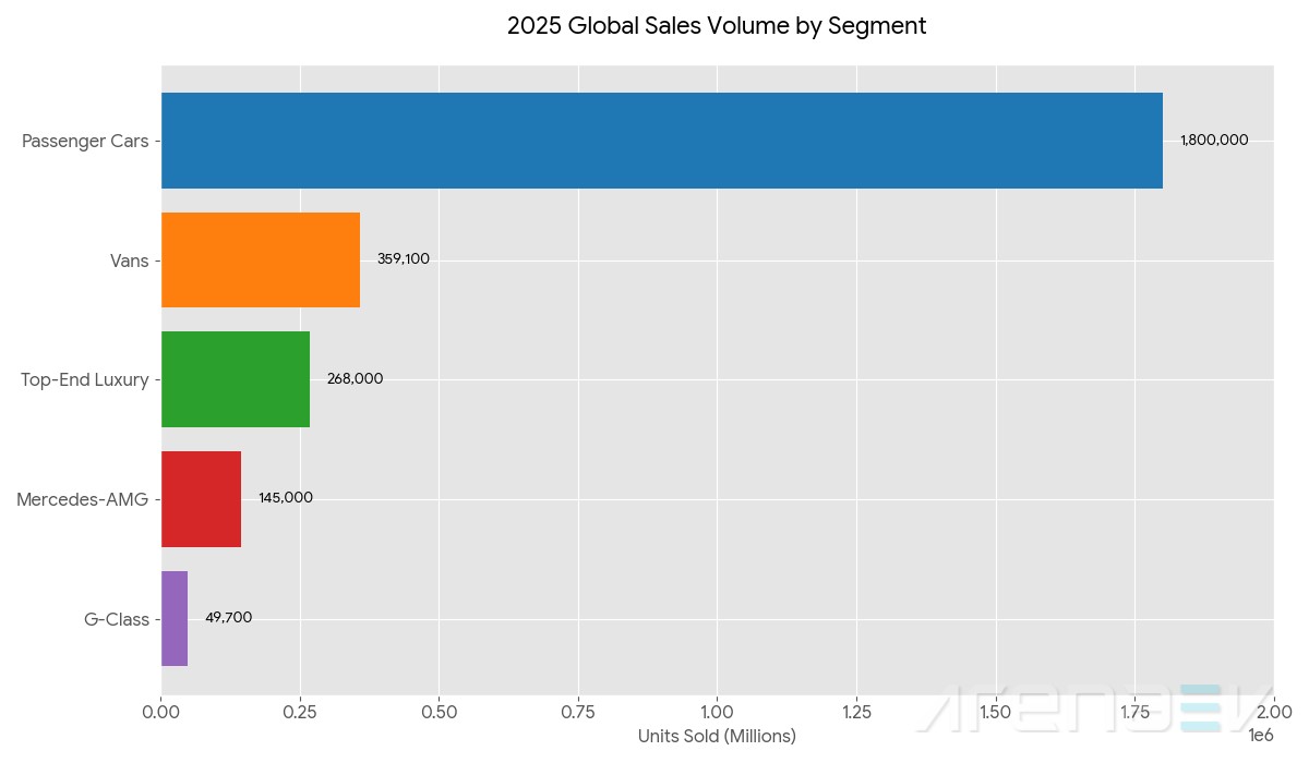مبيعات مرسيدس-بنز العالمية في 2025
