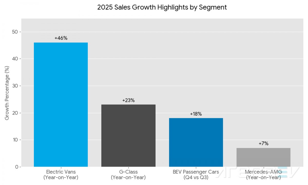 نمو مبيعات مرسيدس-بنز سنويًا