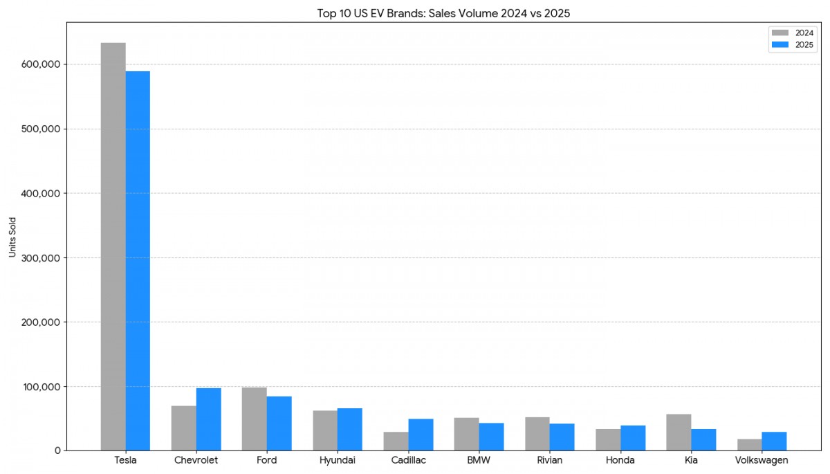 Top 10 US EV Brands Sales Volume 2024 v 2025 - source: ArenaEV