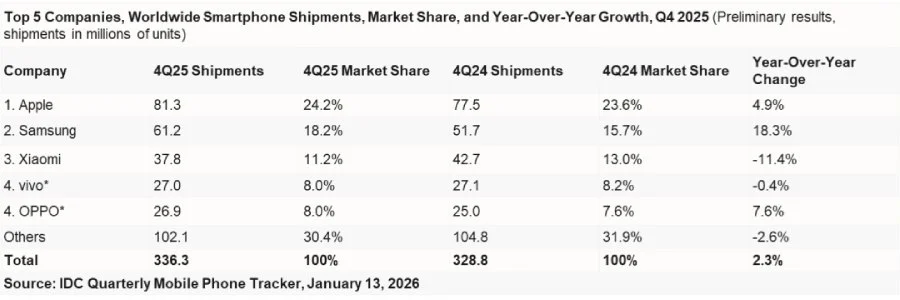 شحنات الهواتف الذكية العالمية للربع الرابع من 2025