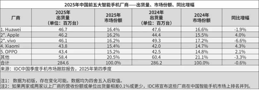 شحنات الهواتف الذكية في الصين لعام 2025