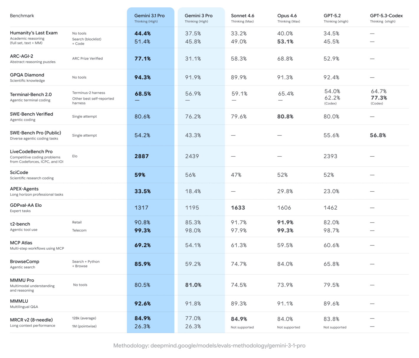 google gemini 3 1 pro benchmarks