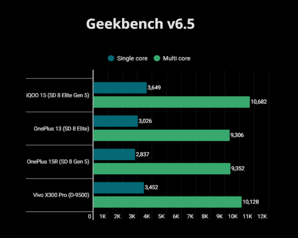 Snapdragon 8 Elite Gen 5 Geekbench score