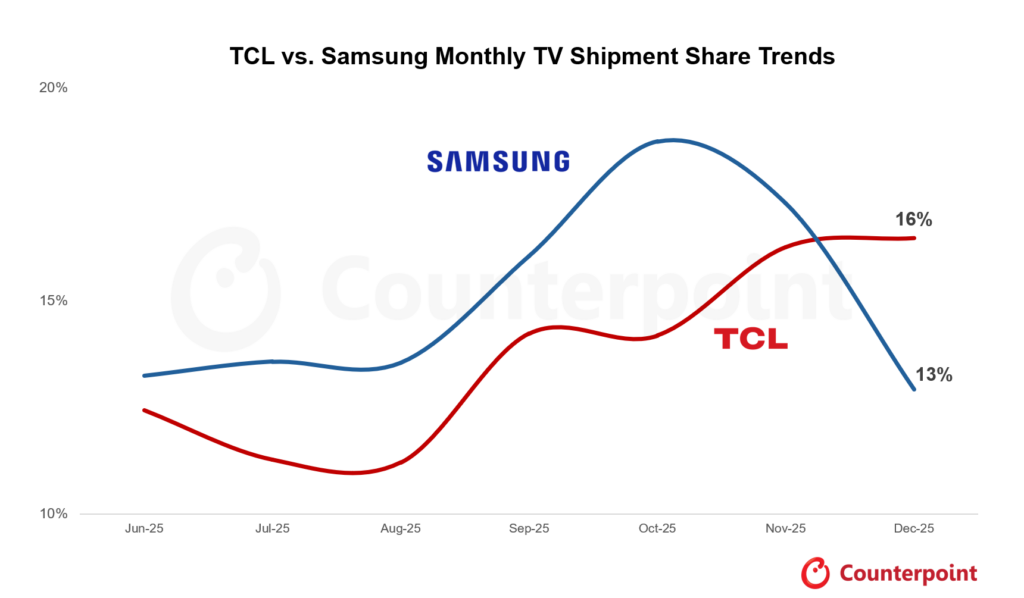 Global TV Shipments Monthly Report