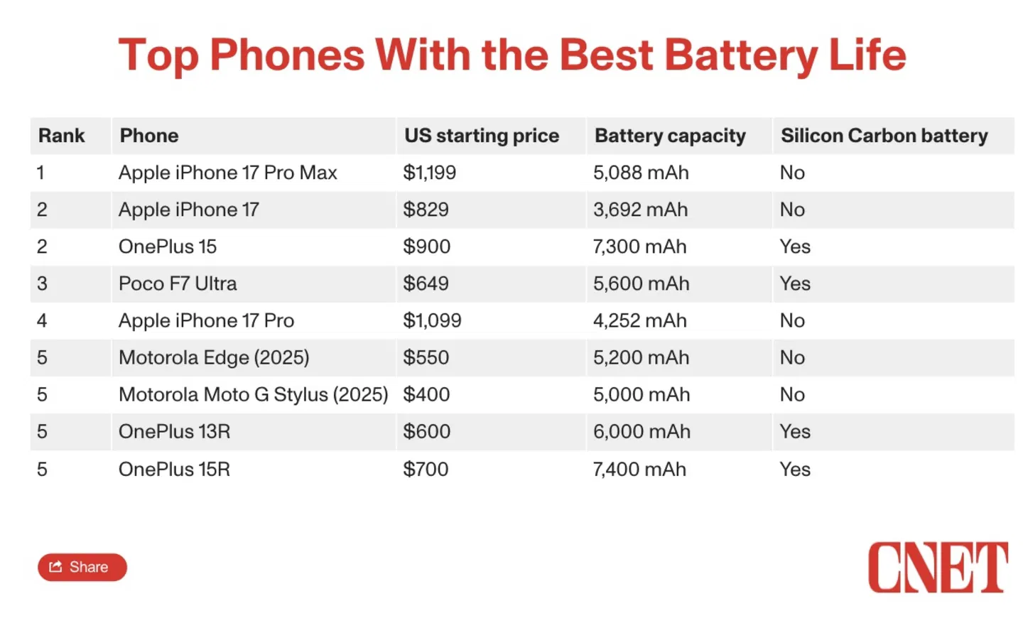 أفضل الهواتف من حيث عمر البطارية
