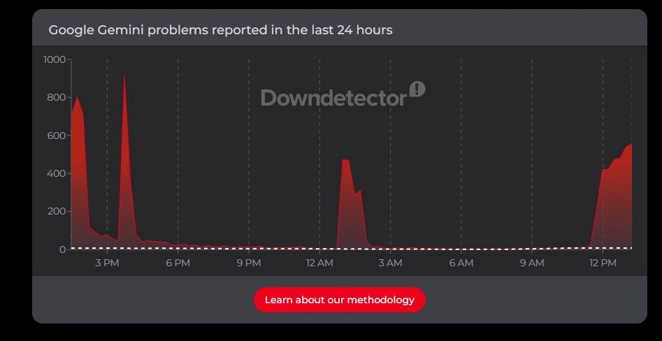 Google Gemini down outage not working