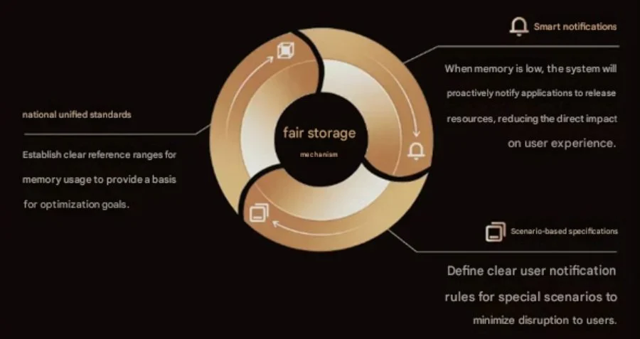 Android brand fair memory mechanism