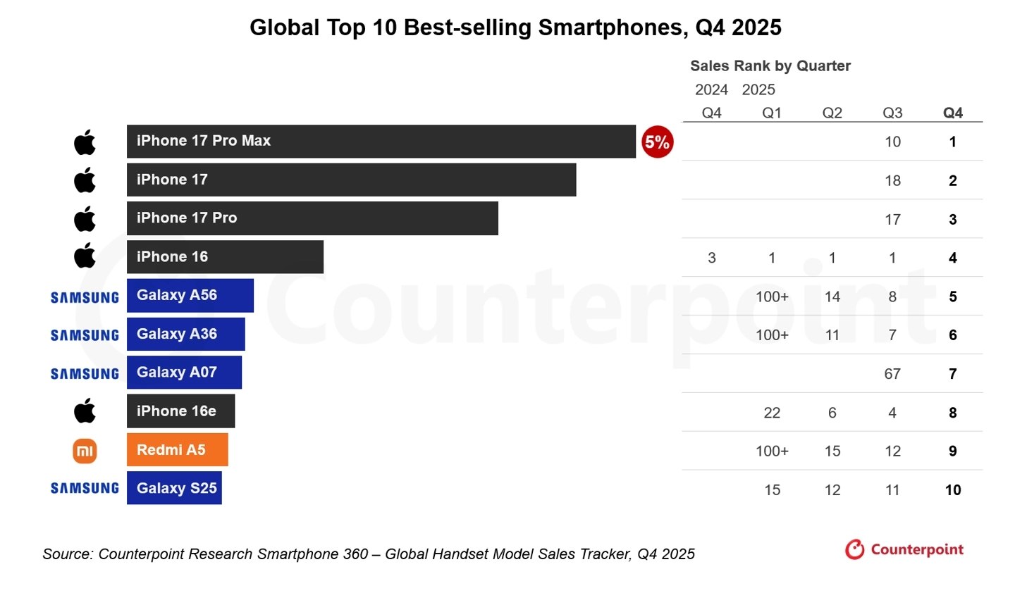 Xiaomi’s cheapest phones are becoming global smartphone leaders 6 q4 2025