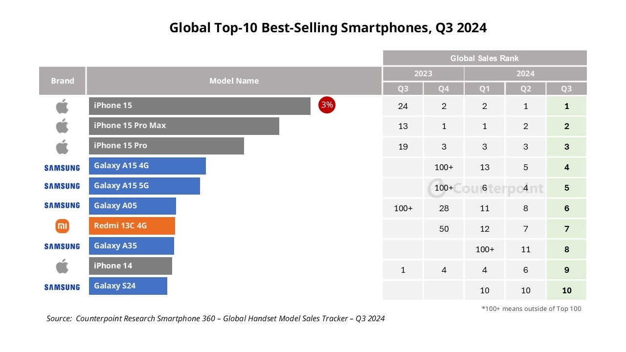 Xiaomi’s cheapest phones are becoming global smartphone leaders 3 q3 2024 redmi 1