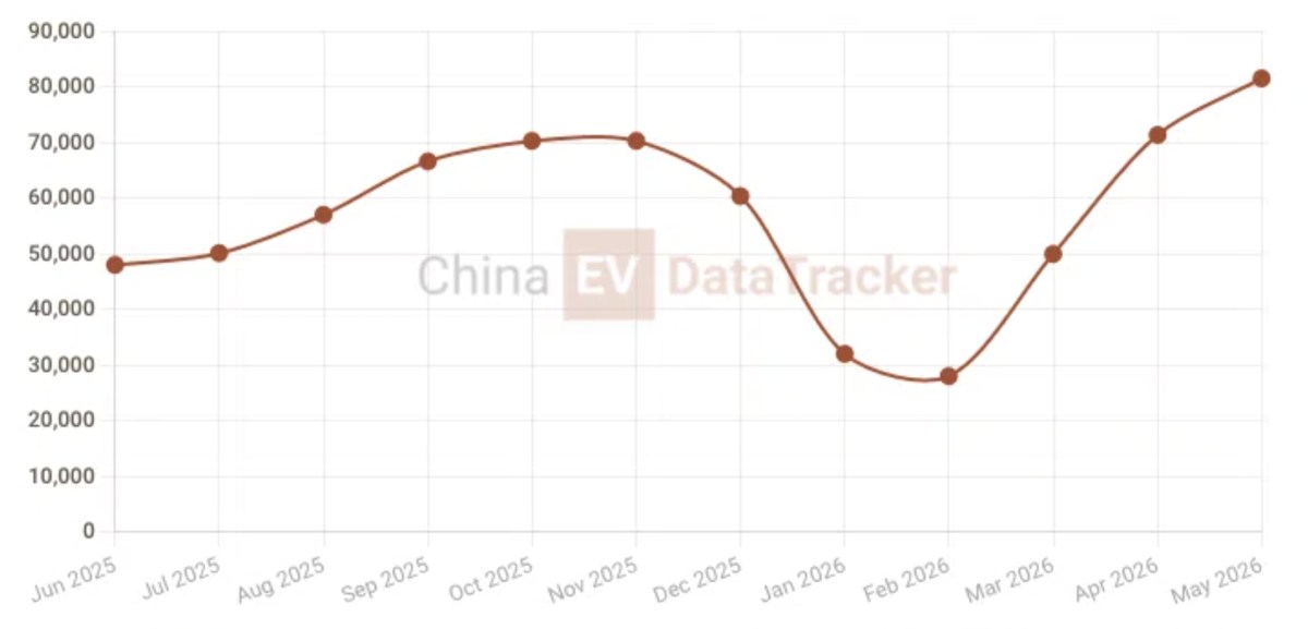 Leapmotor sales May 2026 - source: CarNewsChina