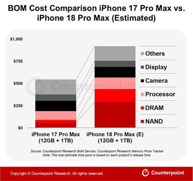 iPhone 18 Pro Max BOM cost